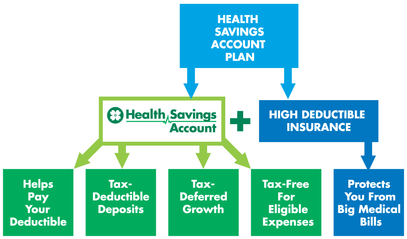 Shelter Insurance HSA FAQs